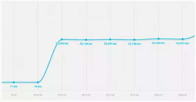 Car History - How to Check? : Used car mileage history
