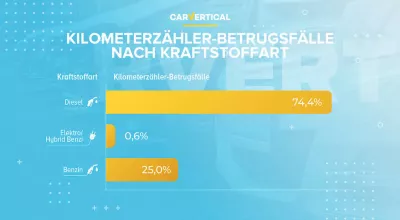 Tacho-Betrug kann den Wert eines Gebrauchtwagens unrechtm&auml;&szlig;ig um 25 Prozent in die H&ouml;he treiben : Infografik: Taktierte Odometer-F&auml;lle von Treibstofftyp
