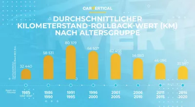 Tacho-Betrug kann den Wert eines Gebrauchtwagens unrechtm&auml;&szlig;ig um 25 Prozent in die H&ouml;he treiben : Infografik: Durchschnittlicher Kilometerz&auml;hler-Rollback-Wert (Kilometer) nach Altersgruppe