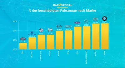 Die zuverl&auml;ssigsten Automarken laut carVertical : Infografik: Prozentsatz besch&auml;digter Fahrzeuge mit der Automarke