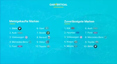 Die zuverl&auml;ssigsten Automarken laut carVertical : Infografik: Die meisten Automarken im Vergleich zu den meisten zuverl&auml;ssigen Automarken