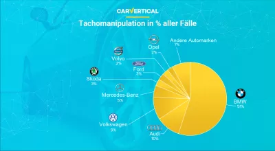 Die zuverl&auml;ssigsten Automarken laut carVertical : Infografik: Giltgarten-Prozentsatz aus allen F&auml;llen von Automobilhersteller