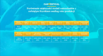 The most trafficked cars at the meters revealed by carVertical : Infographic: Comparison of car models to the most tampered with speedometers by year of production