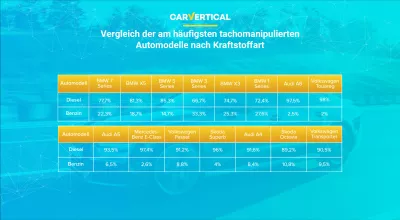 Die am h&auml;ufigsten tachomanipulierten Autos, ermittelt von carVertical : Infografik: Vergleich der am st&auml;rksten manipulationsst&auml;rksten mit Automodellen durch Treibstoffart