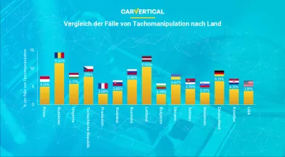 Die am h&auml;ufigsten tachomanipulierten Autos, ermittelt von carVertical : Infografik: Vergleich von F&auml;llen von Autos, die in Meter nach Land manipuliert werden